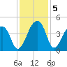 Hanahan tide chart for Thursday, December 5, 2024
