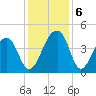 Hanahan tide chart for Friday, December 6, 2024