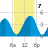 Hanahan tide chart for Saturday, December 7, 2024