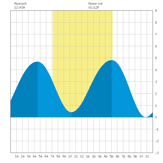 Hanahan tide chart for Monday, December 9, 2024