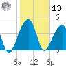 Hanahan tide chart for Monday, January 13, 2025