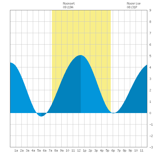 Hanahan tide chart for Thursday, January 16, 2025