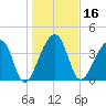 Hanahan tide chart for Thursday, January 16, 2025
