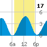 Hanahan tide chart for Friday, January 17, 2025
