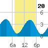 Hanahan tide chart for Monday, January 20, 2025