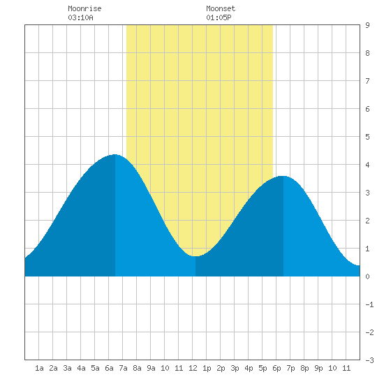 Hanahan tide chart for Friday, January 24, 2025