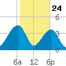 Hanahan tide chart for Friday, January 24, 2025