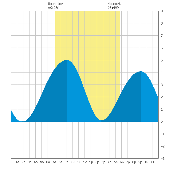 Hanahan tide chart for Monday, January 27, 2025