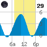 Hanahan tide chart for Wednesday, January 29, 2025