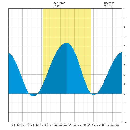 Hanahan tide chart for Thursday, January 2, 2025