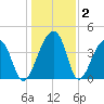 Hanahan tide chart for Thursday, January 2, 2025