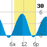 Hanahan tide chart for Thursday, January 30, 2025