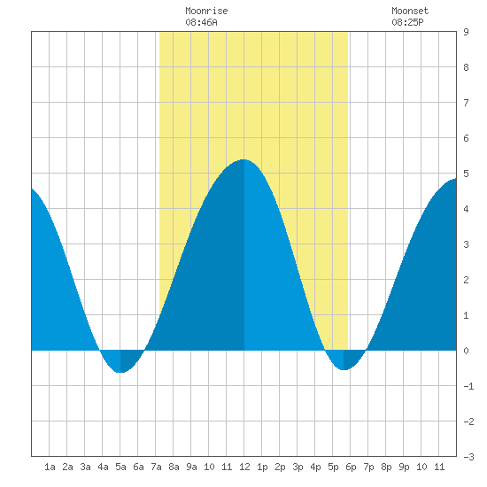 Hanahan tide chart for Friday, January 31, 2025