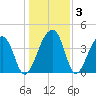 Hanahan tide chart for Friday, January 3, 2025