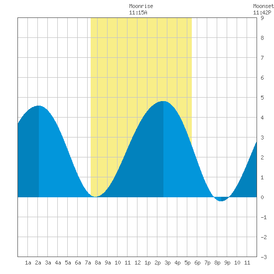 Hanahan tide chart for Sunday, January 5, 2025