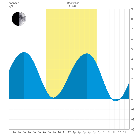 Hanahan tide chart for Monday, January 6, 2025