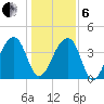Hanahan tide chart for Monday, January 6, 2025