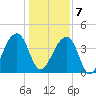 Hanahan tide chart for Tuesday, January 7, 2025