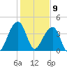 Hanahan tide chart for Thursday, January 9, 2025