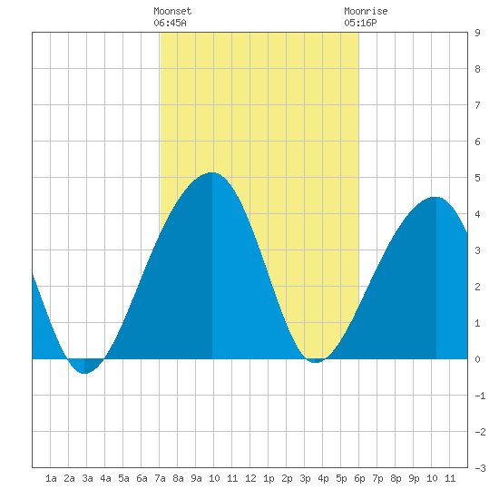 Hanahan tide chart for Tuesday, February 11, 2025