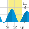 Hanahan tide chart for Tuesday, February 11, 2025