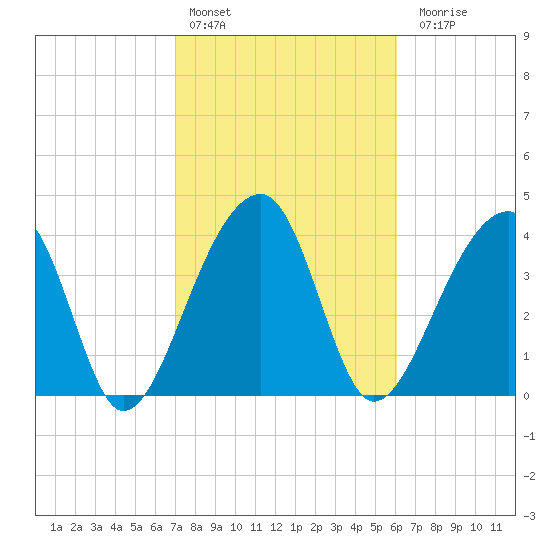 Hanahan tide chart for Thursday, February 13, 2025