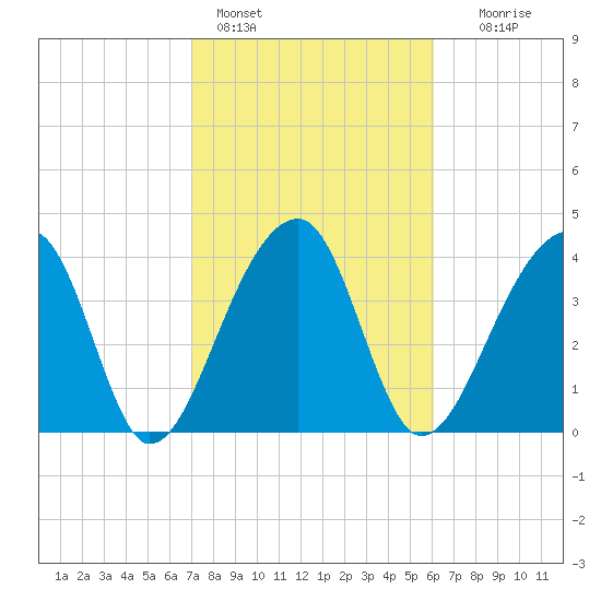 Hanahan tide chart for Friday, February 14, 2025