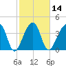 Hanahan tide chart for Friday, February 14, 2025