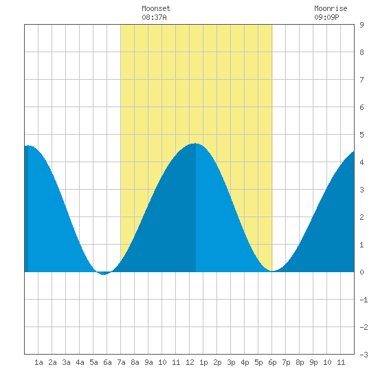 Hanahan tide chart for Saturday, February 15, 2025