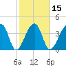 Hanahan tide chart for Saturday, February 15, 2025