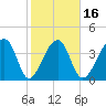 Hanahan tide chart for Sunday, February 16, 2025