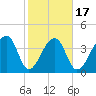 Hanahan tide chart for Monday, February 17, 2025