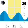 Hanahan tide chart for Thursday, February 20, 2025