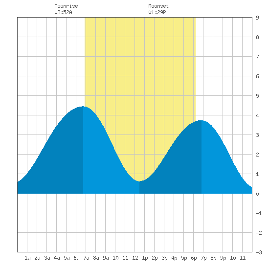 Hanahan tide chart for Sunday, February 23, 2025