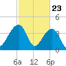 Hanahan tide chart for Sunday, February 23, 2025