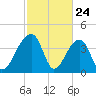 Hanahan tide chart for Monday, February 24, 2025