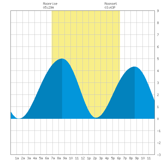 Hanahan tide chart for Tuesday, February 25, 2025