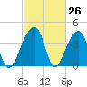 Hanahan tide chart for Wednesday, February 26, 2025