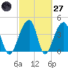 Hanahan tide chart for Thursday, February 27, 2025