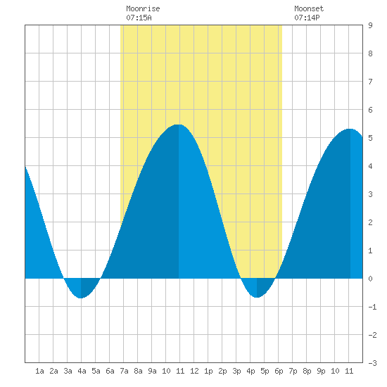 Hanahan tide chart for Friday, February 28, 2025