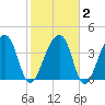 Hanahan tide chart for Sunday, February 2, 2025