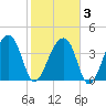 Hanahan tide chart for Monday, February 3, 2025