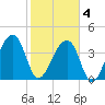 Hanahan tide chart for Tuesday, February 4, 2025