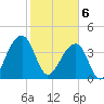 Hanahan tide chart for Thursday, February 6, 2025
