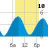 Hanahan tide chart for Monday, March 10, 2025