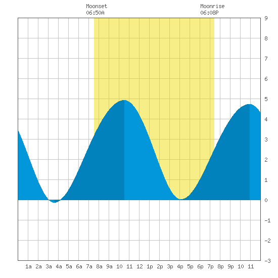 Hanahan tide chart for Wednesday, March 12, 2025