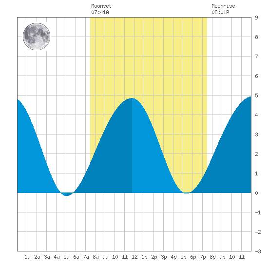 Hanahan tide chart for Friday, March 14, 2025