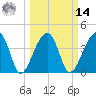 Hanahan tide chart for Friday, March 14, 2025