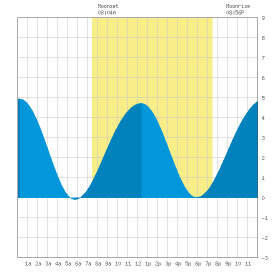 Hanahan tide chart for Saturday, March 15, 2025