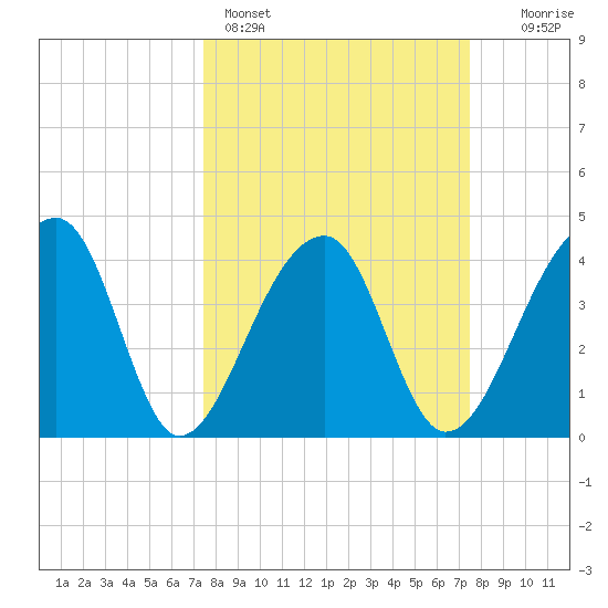 Hanahan tide chart for Sunday, March 16, 2025